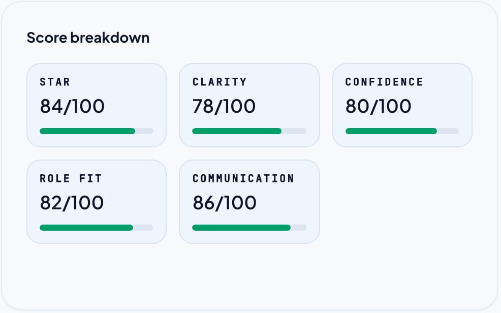 An interview scorecard: 80 out of 100, with STAR, clarity, confidence, role fit and communication scores.
